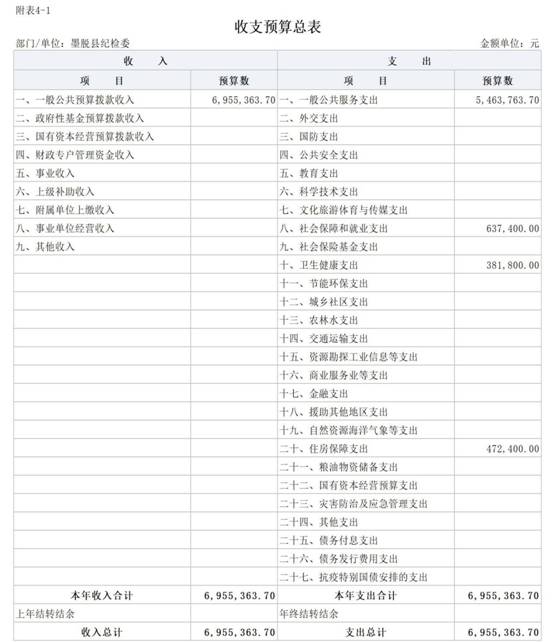 2024年縣紀(jì)委監(jiān)委部門預(yù)算公開報表_1收支總表
