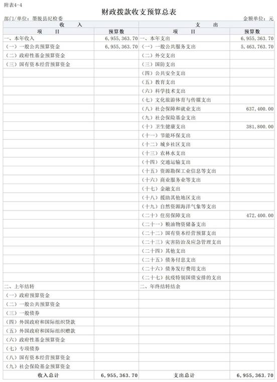 2024年縣紀(jì)委監(jiān)委部門預(yù)算公開報表_4財撥總表