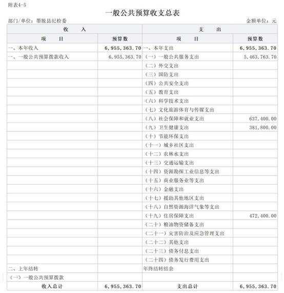 2024年縣紀(jì)委監(jiān)委部門預(yù)算公開報表_5一般公共預(yù)算收支總表